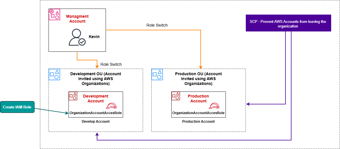 Cloud governance